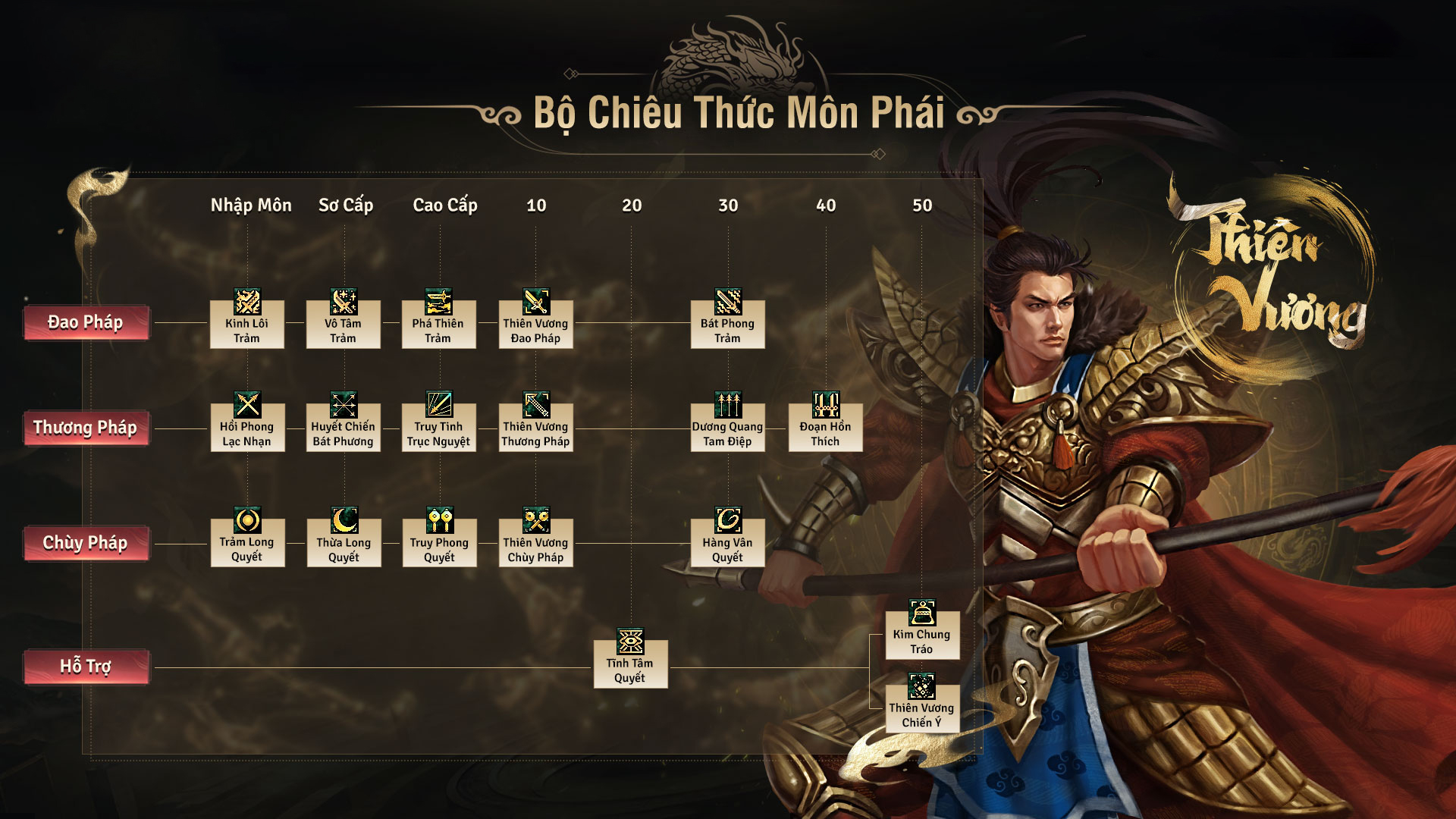 Giới thiệu hệ thống môn phái - Thiên vương bang